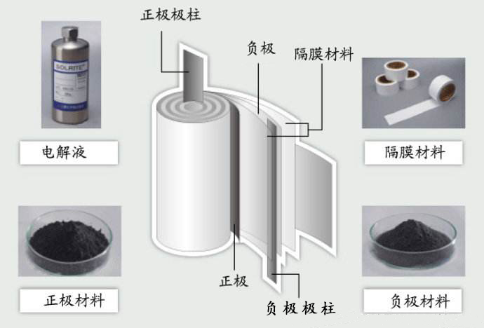 鋰離子電池的正極材料水分超標(biāo)會(huì)有什么影響？