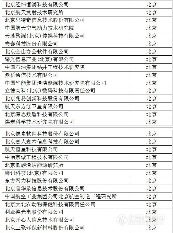 中國(guó)創(chuàng)新企業(yè)1000強(qiáng)，儀器公司占8席!