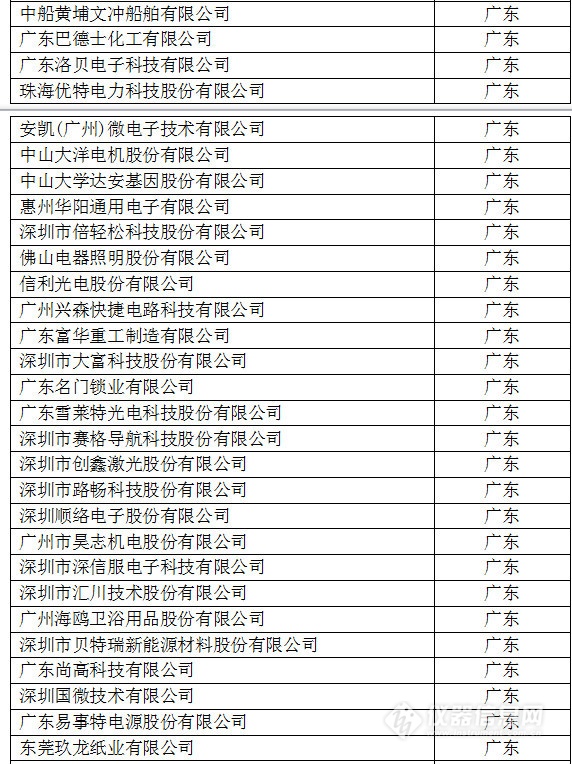 中國(guó)創(chuàng)新企業(yè)1000強(qiáng)，儀器公司占8席!