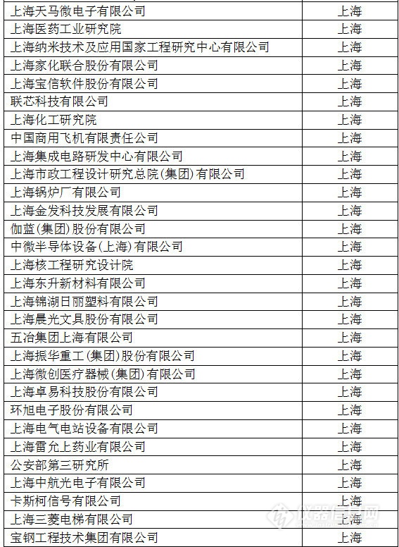 中國(guó)創(chuàng)新企業(yè)1000強(qiáng)，儀器公司占8席!