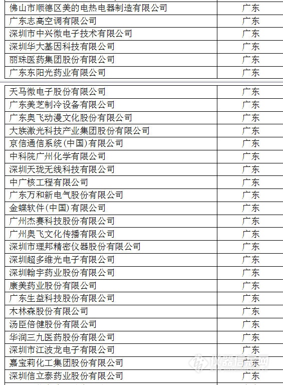 中國(guó)創(chuàng)新企業(yè)1000強(qiáng)，儀器公司占8席!