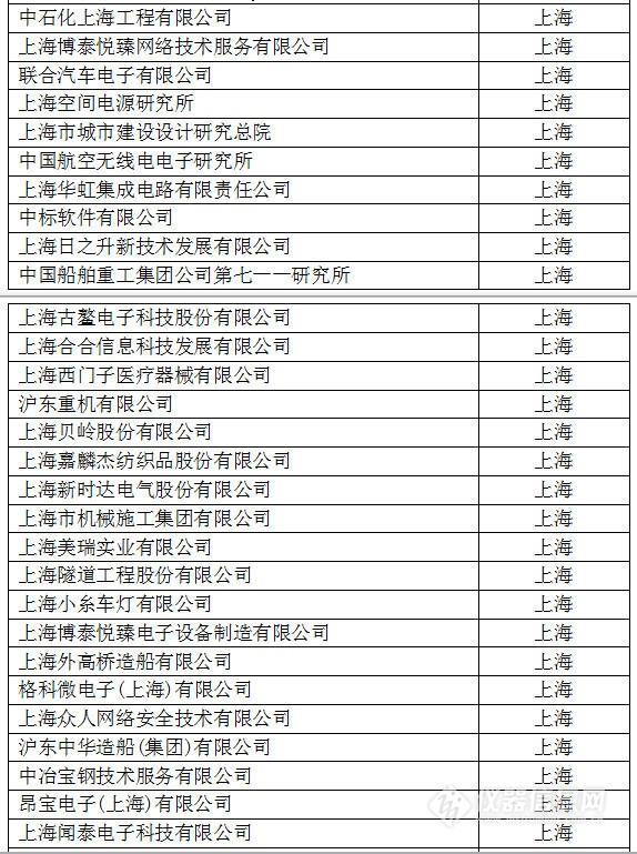 中國(guó)創(chuàng)新企業(yè)1000強(qiáng)，儀器公司占8席!