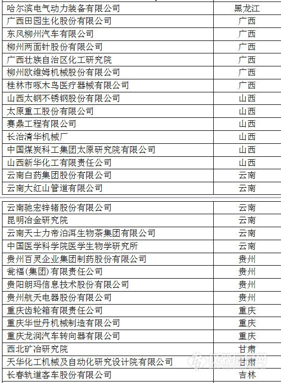 中國(guó)創(chuàng)新企業(yè)1000強(qiáng)，儀器公司占8席!