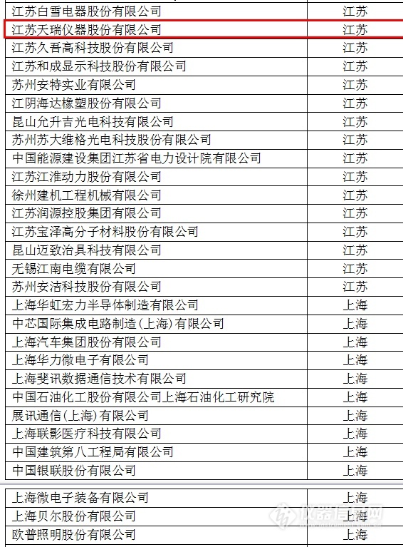 中國(guó)創(chuàng)新企業(yè)1000強(qiáng)，儀器公司占8席!