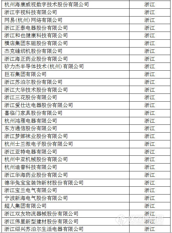 中國(guó)創(chuàng)新企業(yè)1000強(qiáng)，儀器公司占8席!