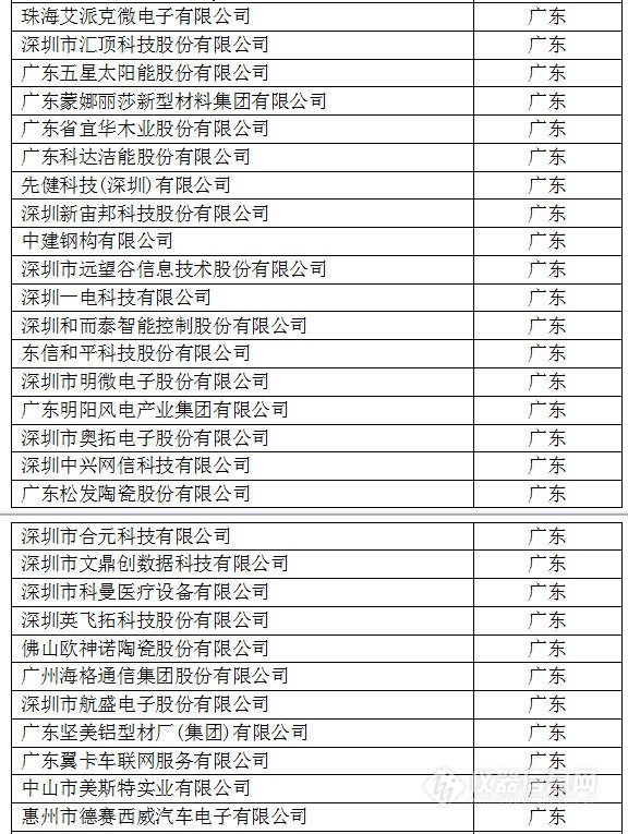 中國(guó)創(chuàng)新企業(yè)1000強(qiáng)，儀器公司占8席!