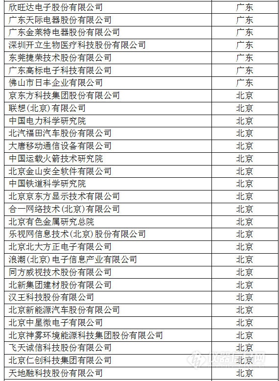 中國(guó)創(chuàng)新企業(yè)1000強(qiáng)，儀器公司占8席!