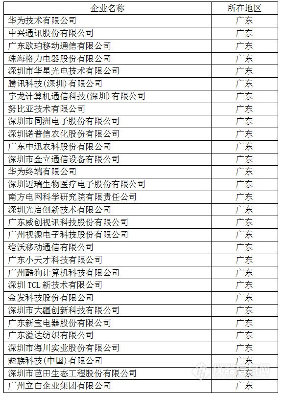 中國(guó)創(chuàng)新企業(yè)1000強(qiáng)，儀器公司占8席!