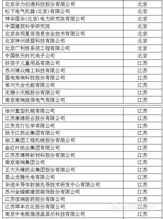 中國(guó)創(chuàng)新企業(yè)1000強(qiáng)，儀器公司占8席!