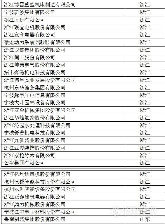 中國(guó)創(chuàng)新企業(yè)1000強(qiáng)，儀器公司占8席!