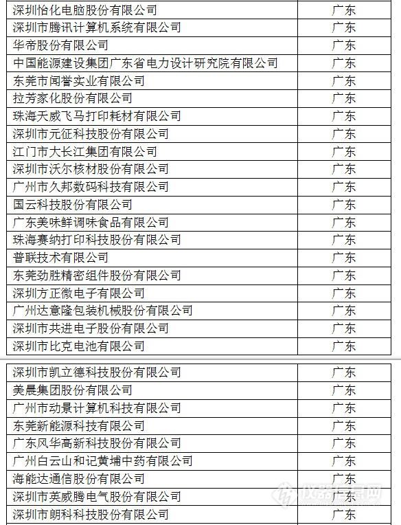 中國(guó)創(chuàng)新企業(yè)1000強(qiáng)，儀器公司占8席!