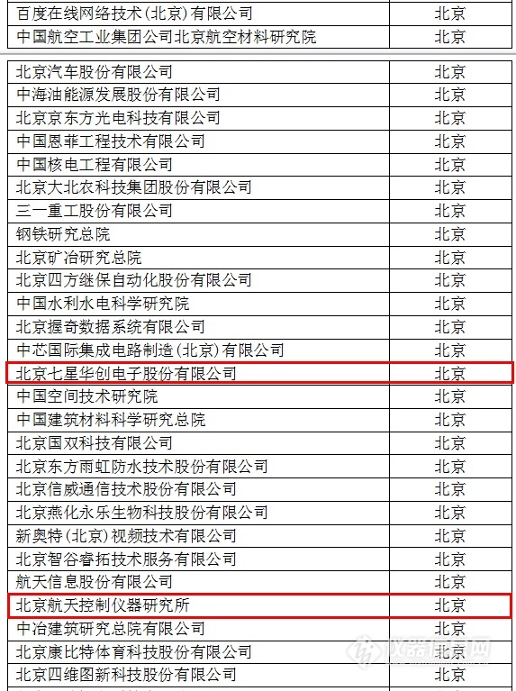 中國(guó)創(chuàng)新企業(yè)1000強(qiáng)，儀器公司占8席!